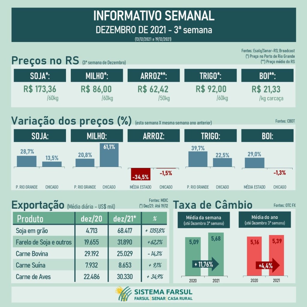 Farsul mostra dados do agronegócio